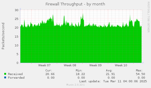 Firewall Throughput