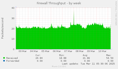 Firewall Throughput