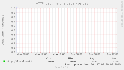 HTTP loadtime of a page