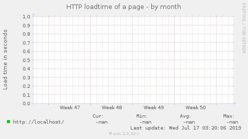 HTTP loadtime of a page