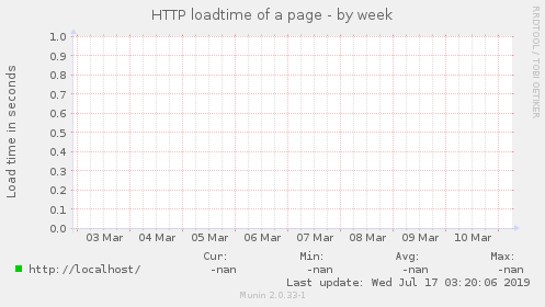 HTTP loadtime of a page