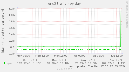 ens3 traffic