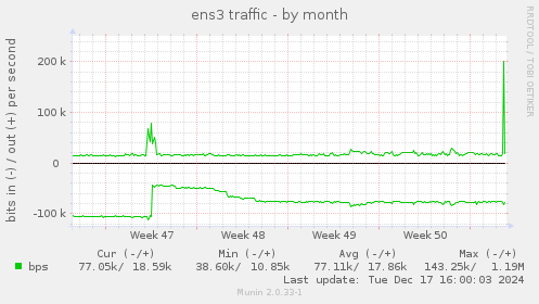 ens3 traffic