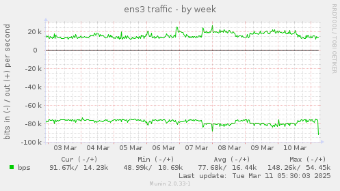 ens3 traffic