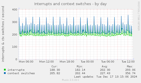 Interrupts and context switches