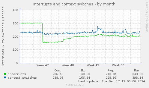 Interrupts and context switches