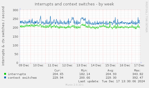 Interrupts and context switches