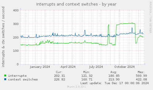 Interrupts and context switches