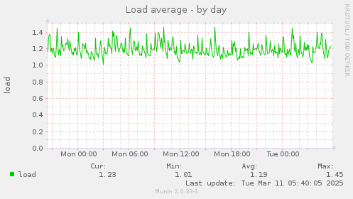 Load average