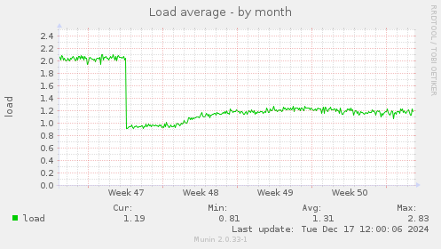 Load average