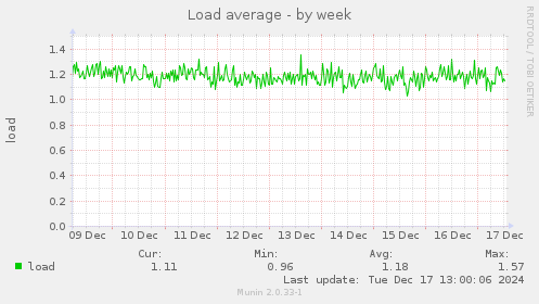 Load average