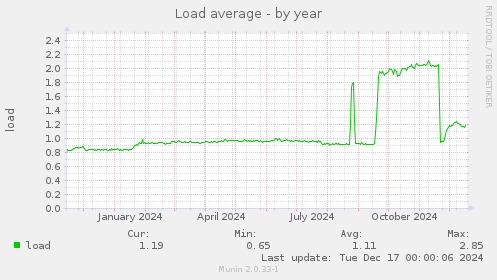 Load average