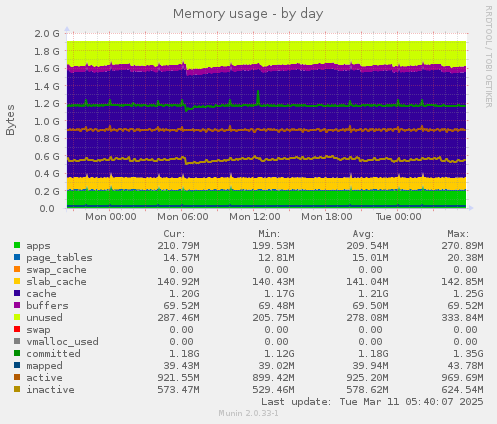 Memory usage