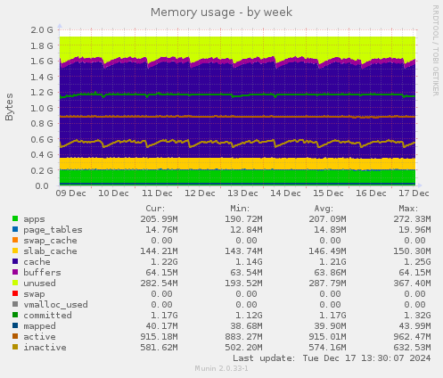 Memory usage