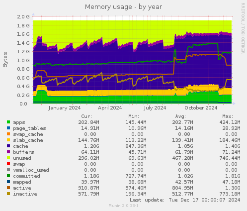 Memory usage