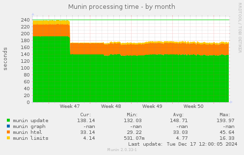 Munin processing time