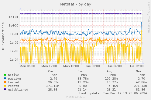 Netstat