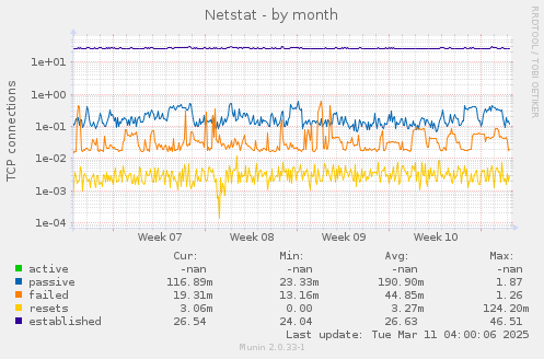 Netstat