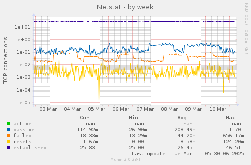 Netstat