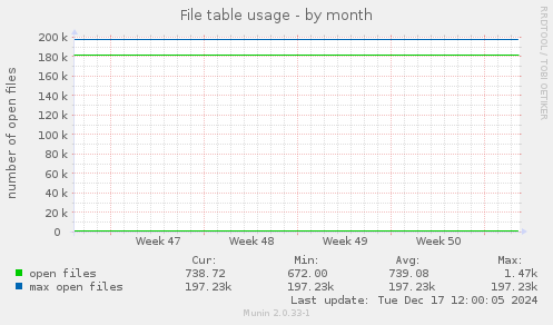 File table usage