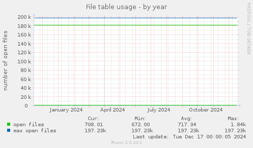 File table usage