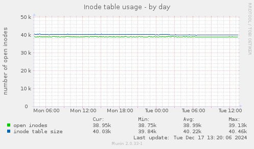 Inode table usage