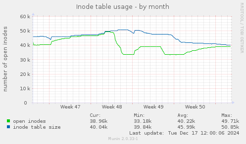 Inode table usage