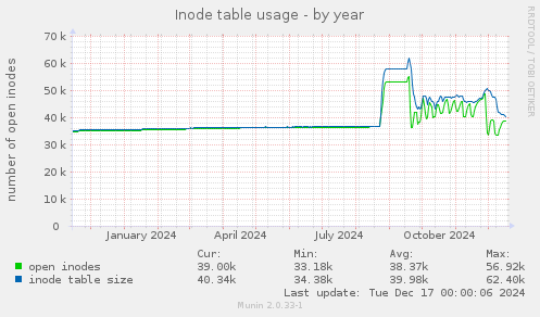 Inode table usage