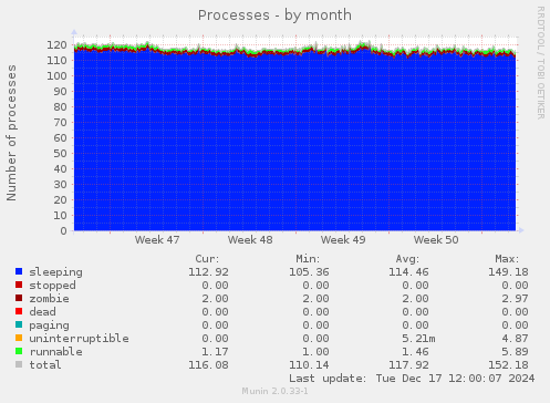 Processes