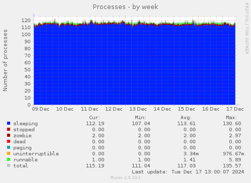 Processes