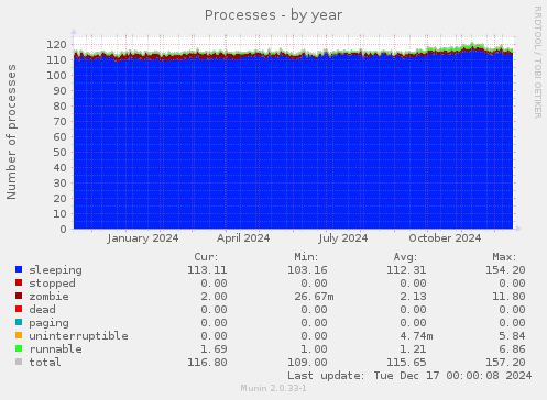 Processes