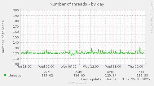 Number of threads