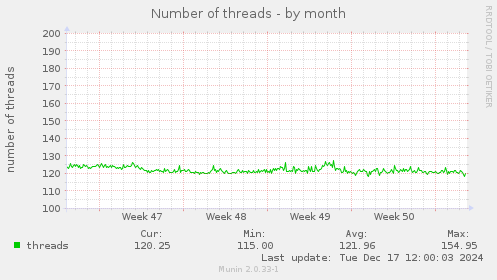 Number of threads