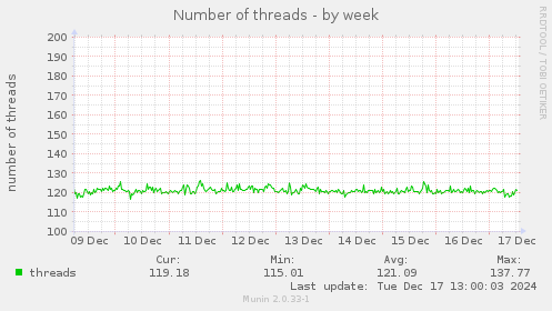 Number of threads