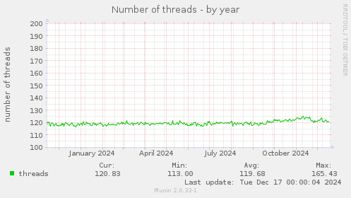 Number of threads