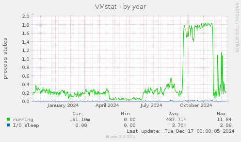 VMstat