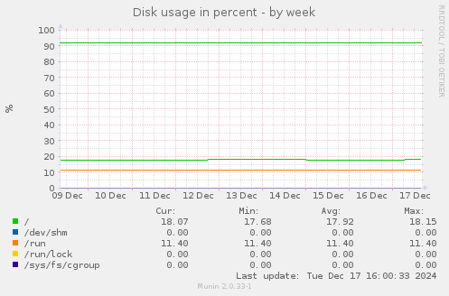 Disk usage in percent