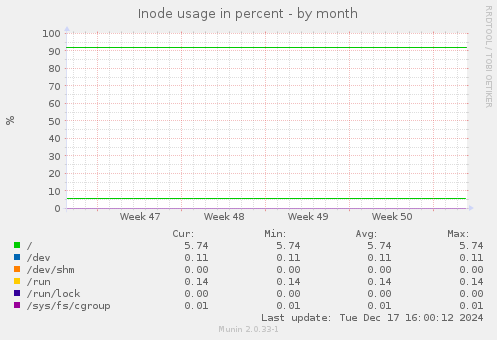 Inode usage in percent