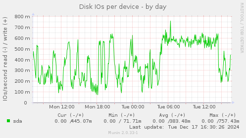 Disk IOs per device