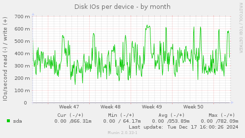 Disk IOs per device