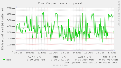 Disk IOs per device