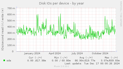 Disk IOs per device