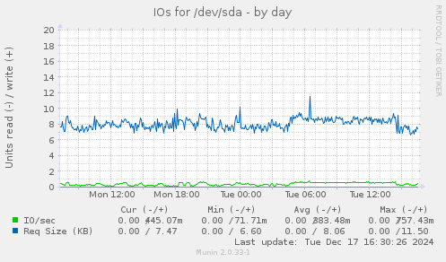 IOs for /dev/sda