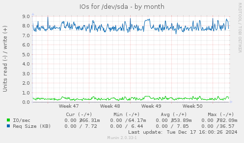 IOs for /dev/sda