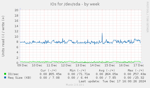 IOs for /dev/sda