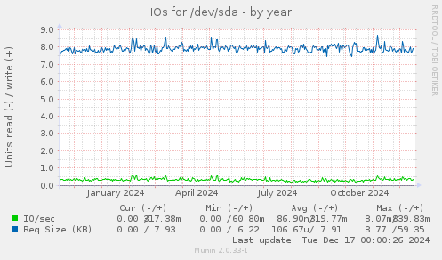 IOs for /dev/sda