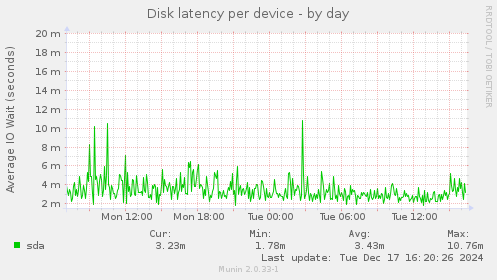 Disk latency per device