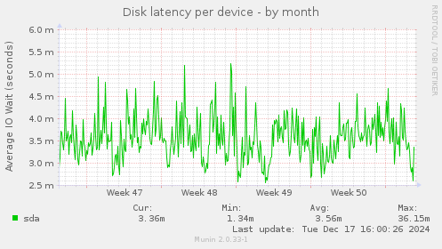 Disk latency per device