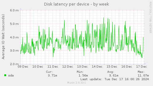 Disk latency per device