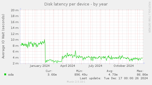 Disk latency per device